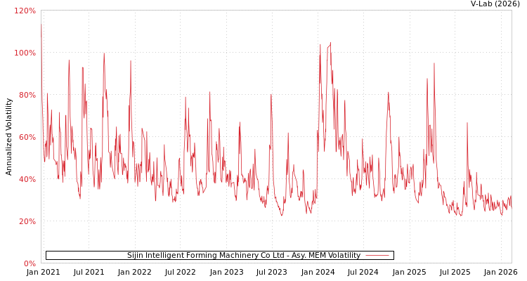 graph of Sijin Intelligent Forming Machinery Co Ltd AMEM