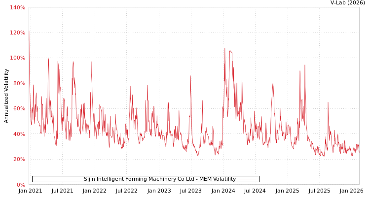 graph of Sijin Intelligent Forming Machinery Co Ltd MEM