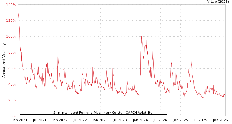 graph of Sijin Intelligent Forming Machinery Co Ltd GARCH