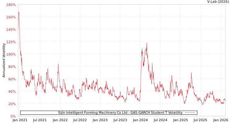 graph of Sijin Intelligent Forming Machinery Co Ltd GAS-GARCH-T