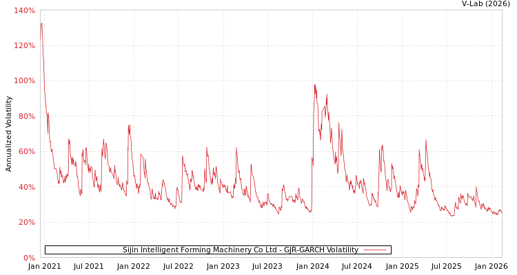 graph of Sijin Intelligent Forming Machinery Co Ltd GJR-GARCH