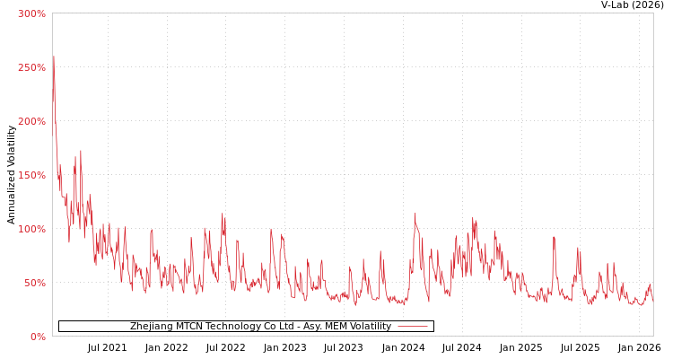 graph of Zhejiang MTCN Technology Co Ltd AMEM