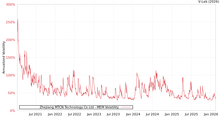 graph of Zhejiang MTCN Technology Co Ltd MEM
