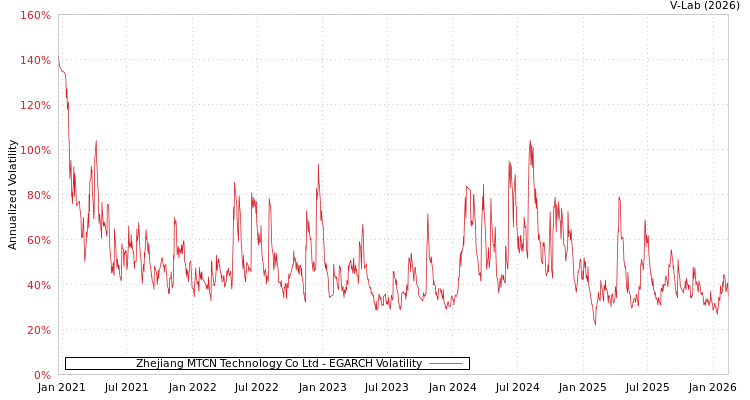 graph of Zhejiang MTCN Technology Co Ltd EGARCH