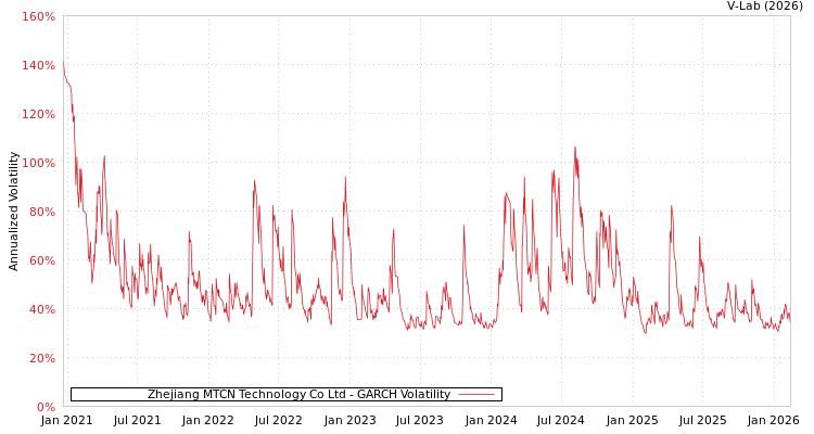 graph of Zhejiang MTCN Technology Co Ltd GARCH