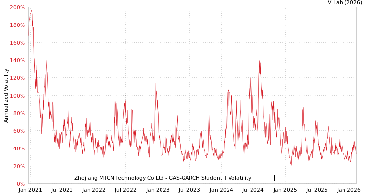 graph of Zhejiang MTCN Technology Co Ltd GAS-GARCH-T