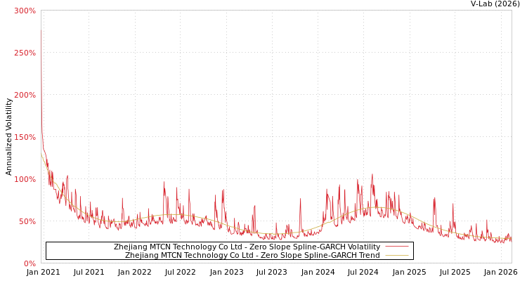 graph of Zhejiang MTCN Technology Co Ltd S0GARCH