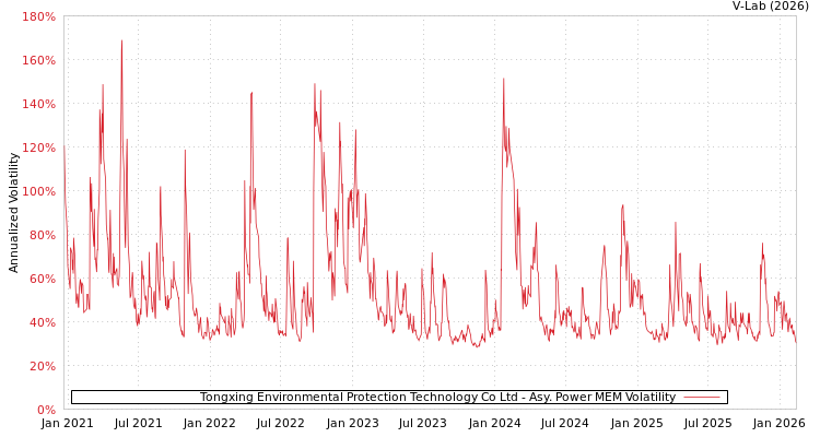 graph of Tongxing Environmental Protection Technology Co Ltd APMEM