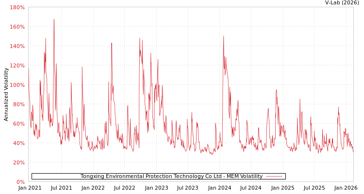 graph of Tongxing Environmental Protection Technology Co Ltd MEM