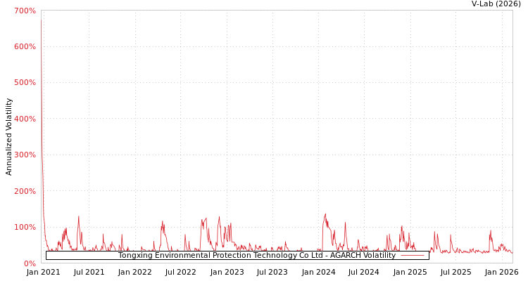graph of Tongxing Environmental Protection Technology Co Ltd AGARCH