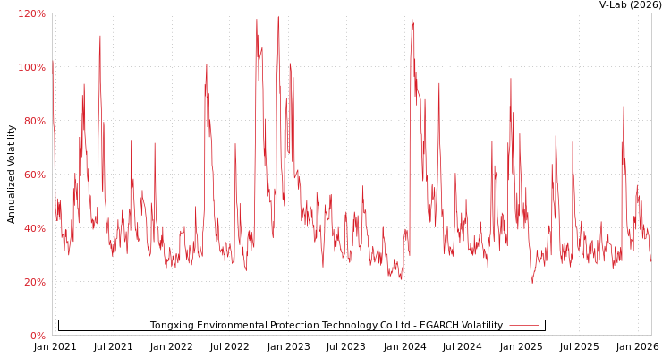 graph of Tongxing Environmental Protection Technology Co Ltd EGARCH