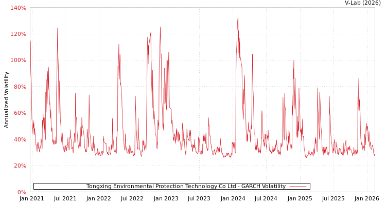 graph of Tongxing Environmental Protection Technology Co Ltd GARCH