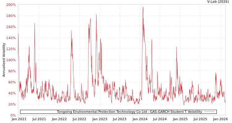 graph of Tongxing Environmental Protection Technology Co Ltd GAS-GARCH-T