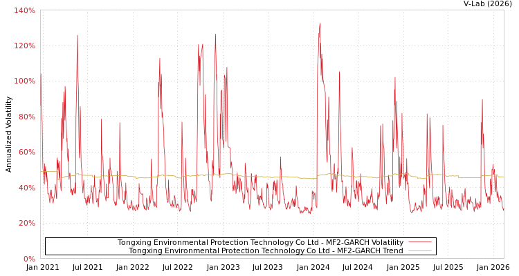 graph of Tongxing Environmental Protection Technology Co Ltd MF2-GARCH