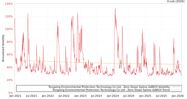 graph of Tongxing Environmental Protection Technology Co Ltd S0GARCH