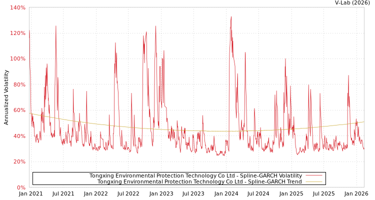 graph of Tongxing Environmental Protection Technology Co Ltd SGARCH