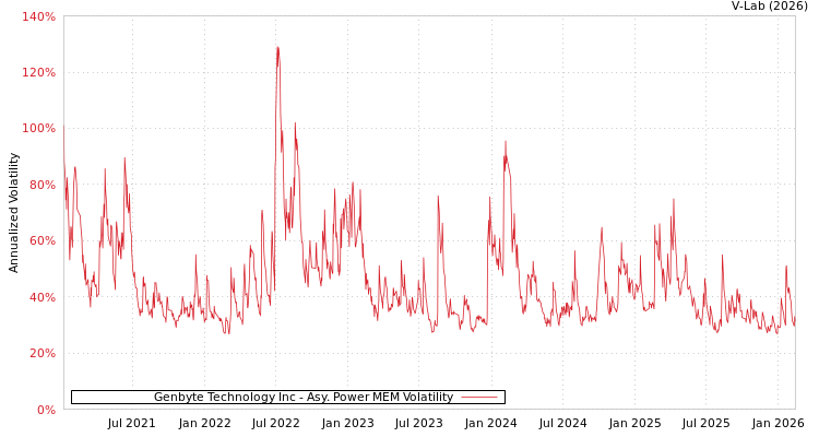 graph of Genbyte Technology Inc APMEM
