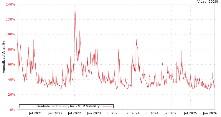 graph of Genbyte Technology Inc MEM