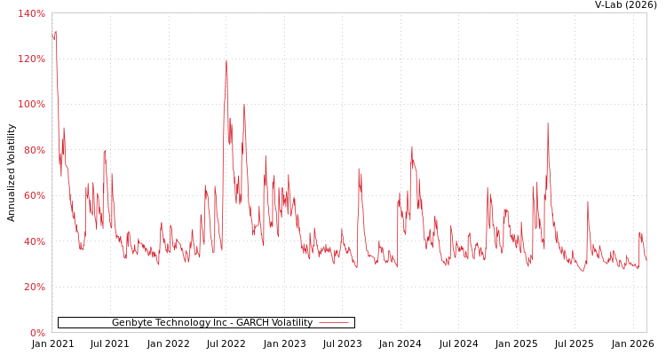 graph of Genbyte Technology Inc GARCH