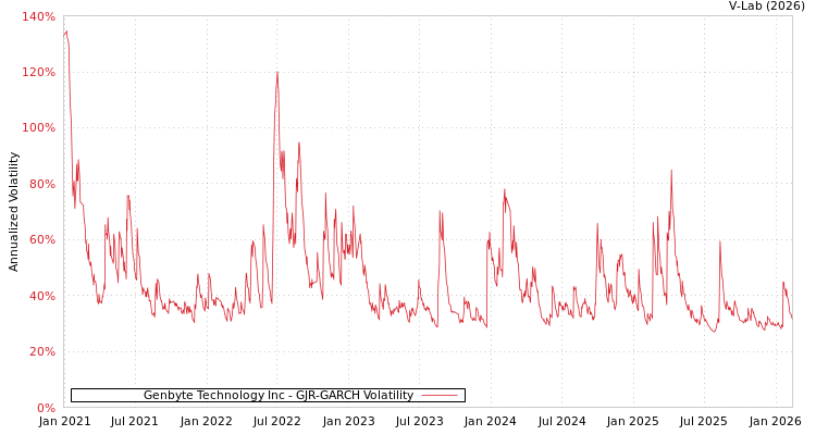 graph of Genbyte Technology Inc GJR-GARCH