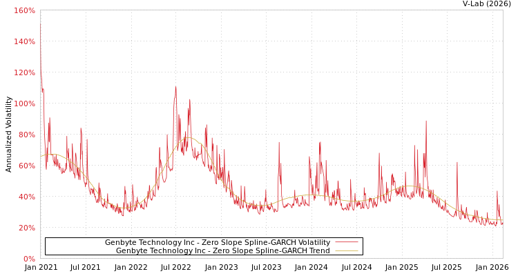 graph of Genbyte Technology Inc S0GARCH