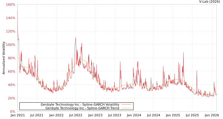 graph of Genbyte Technology Inc SGARCH