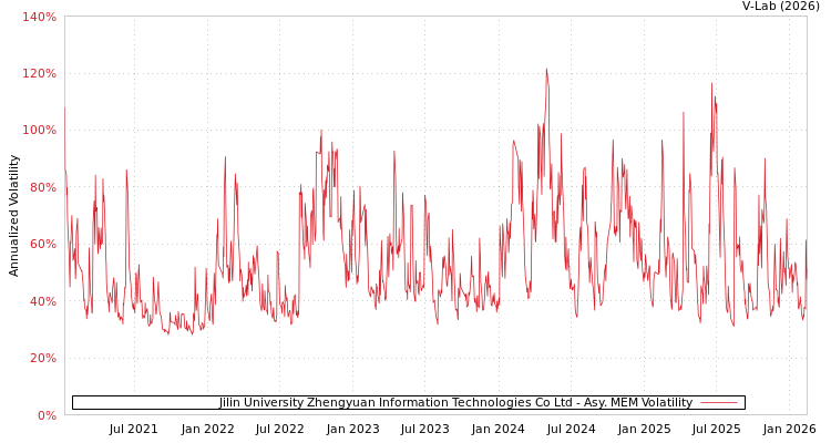 graph of Jilin University Zhengyuan Information Technologies Co Ltd AMEM