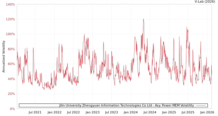 graph of Jilin University Zhengyuan Information Technologies Co Ltd APMEM