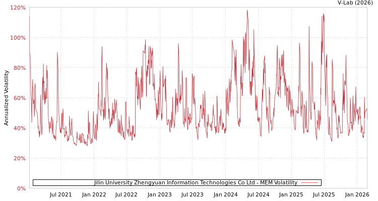 graph of Jilin University Zhengyuan Information Technologies Co Ltd MEM