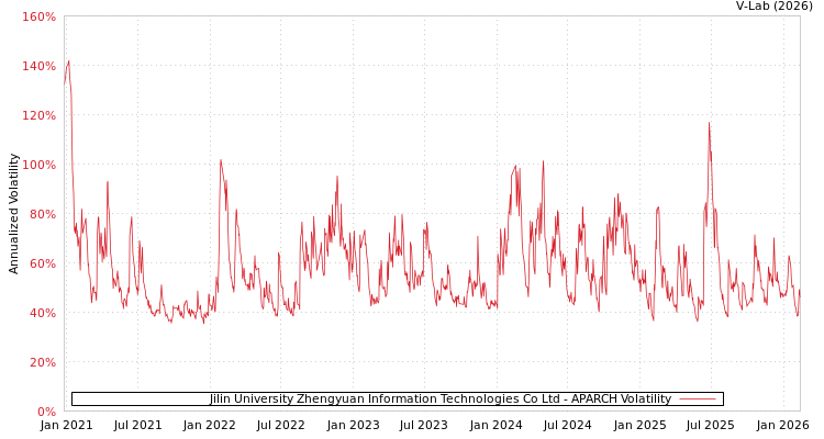 graph of Jilin University Zhengyuan Information Technologies Co Ltd APARCH