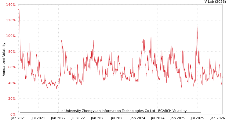graph of Jilin University Zhengyuan Information Technologies Co Ltd EGARCH