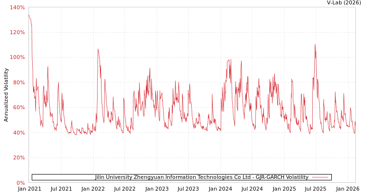 graph of Jilin University Zhengyuan Information Technologies Co Ltd GJR-GARCH