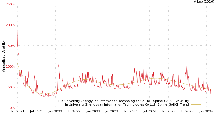 graph of Jilin University Zhengyuan Information Technologies Co Ltd SGARCH