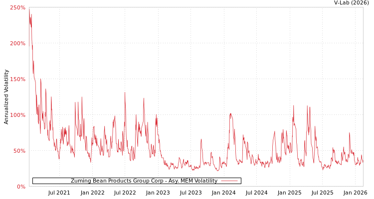 graph of Zuming Bean Products Group Corp AMEM