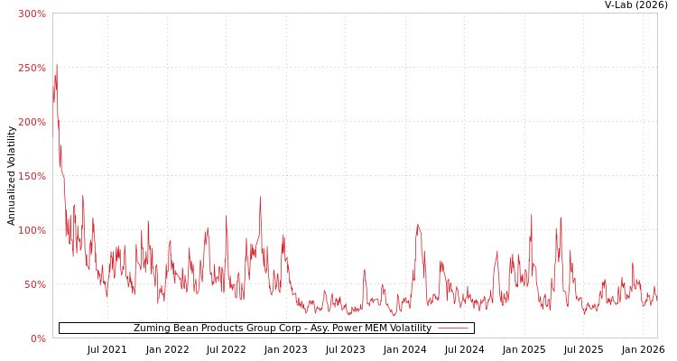 graph of Zuming Bean Products Group Corp APMEM