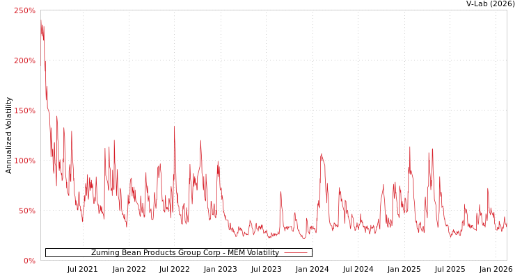 graph of Zuming Bean Products Group Corp MEM