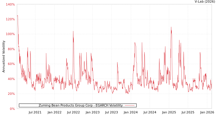 graph of Zuming Bean Products Group Corp EGARCH