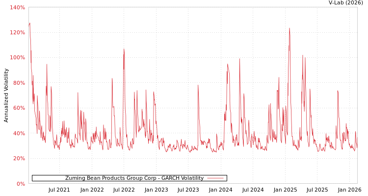 graph of Zuming Bean Products Group Corp GARCH