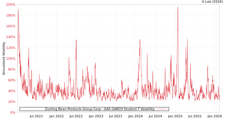 graph of Zuming Bean Products Group Corp GAS-GARCH-T