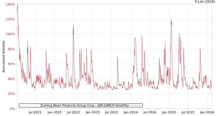 graph of Zuming Bean Products Group Corp GJR-GARCH