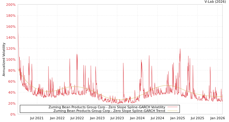 graph of Zuming Bean Products Group Corp S0GARCH