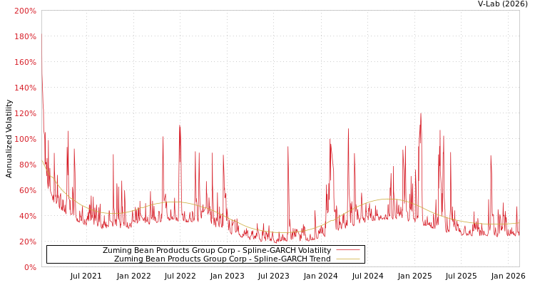 graph of Zuming Bean Products Group Corp SGARCH