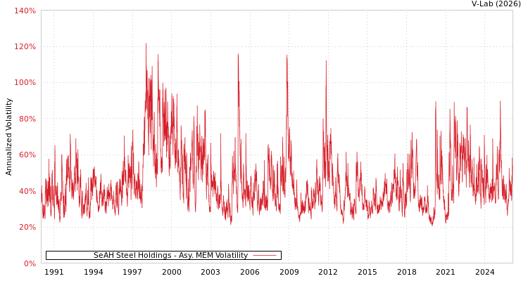 graph of SeAH Steel Holdings AMEM
