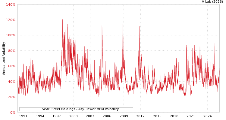 graph of SeAH Steel Holdings APMEM
