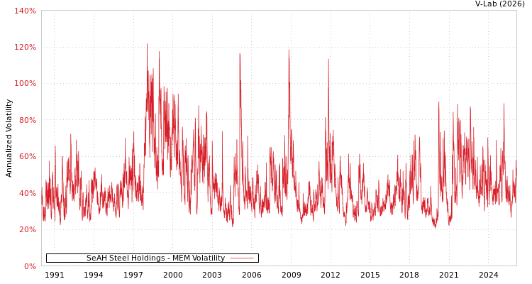 graph of SeAH Steel Holdings MEM