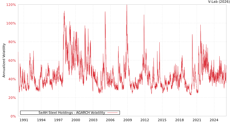 graph of SeAH Steel Holdings AGARCH