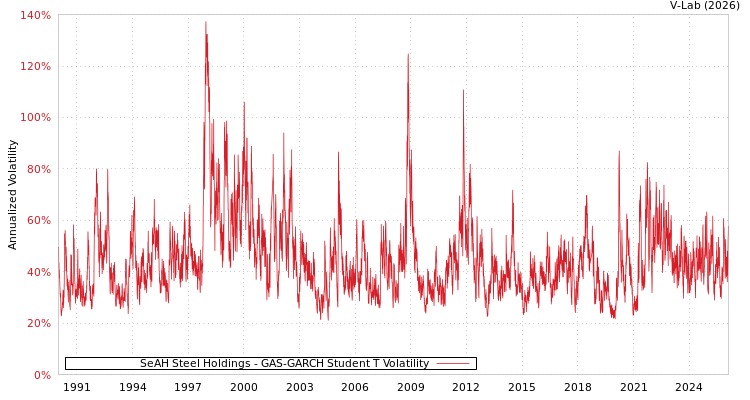 graph of SeAH Steel Holdings GAS-GARCH-T