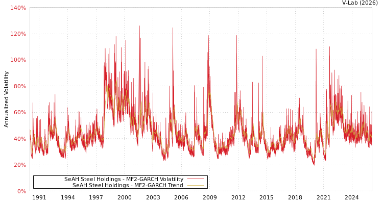 graph of SeAH Steel Holdings MF2-GARCH