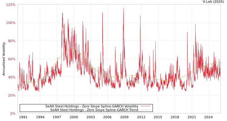 graph of SeAH Steel Holdings S0GARCH