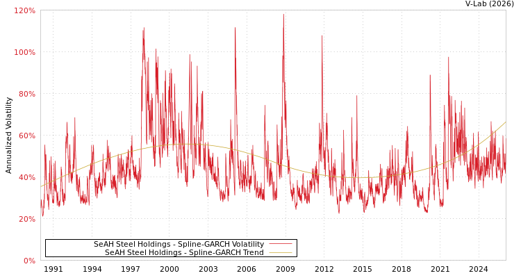 graph of SeAH Steel Holdings SGARCH
